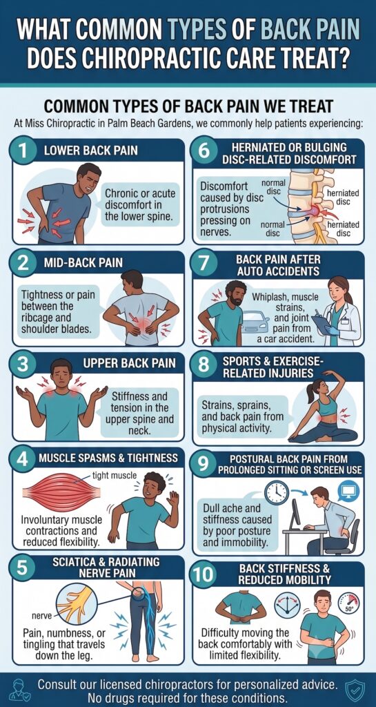 What common types of back pain are treated by Chiropractic care Infographic